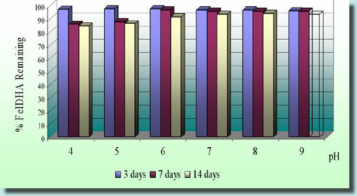 Stability at different pH